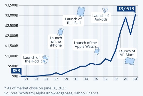 Appleova trzisna kapitalizacija, Statista.jpg