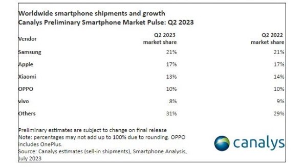Isporuke pametnih telefona u Q2 2023, Canalys.jpg