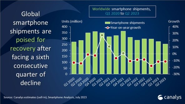 Isporuke pametnih telefona u svijetu od Q1 2020 do Q2 2023.jpg