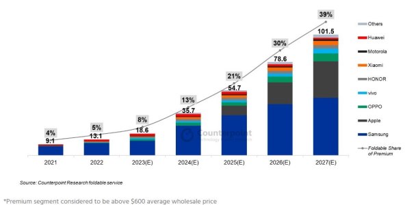 Prognoza isporuke sklopivih pametnih telefona u premium segmentu, 2021.-2027. Counterpoint.jpg