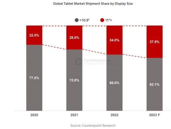 Udio isporuka globalnog tržišta tableta prema veličini zaslona.jpg
