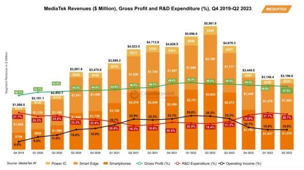 MediaTek prihodi, Counterpoint.jpg