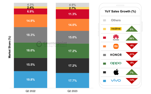 Prodaja pametnih telefona u Kini u Q2 2023, Counterpoint.jpg
