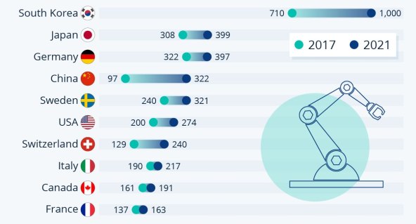 Broj robota instaliranih na 10.000 radnika u proizvodnoj djelatnosti, Statista.jpg