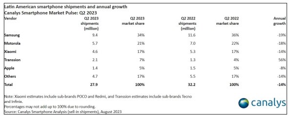 Isporuke pametnih telefona u Latinskoj Americi u Q2 2023, Canalys.jpg