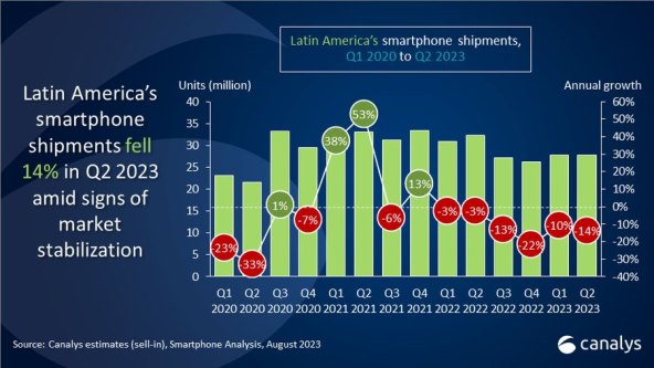 Isporuke pametnih telefona u Latinskoj Americi, Canalys (2).jpg
