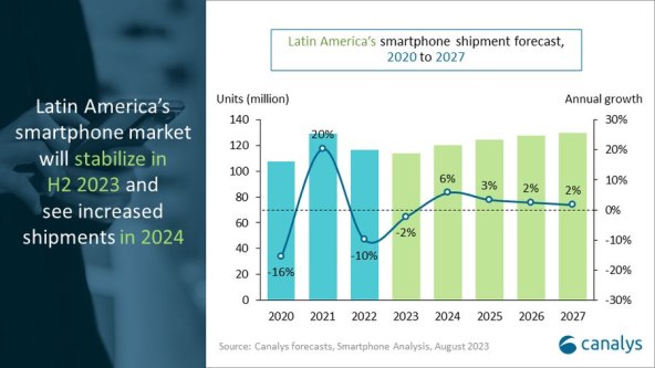 Isporuke pametnih telefona u Latinskoj Americi, Canalys.jpg