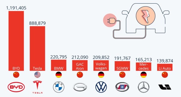 Prodaja električnih i plug-in hibridnih vozila u prvoj polovici 2023. u svijetu, Statista.jpg