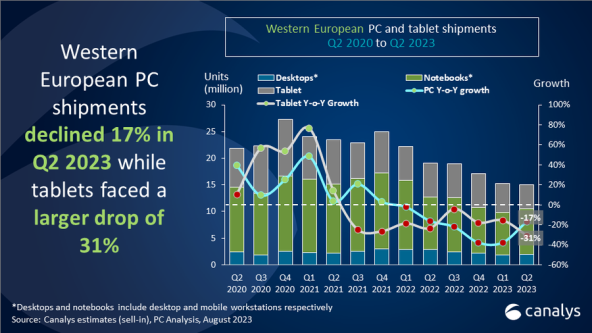 Isporuke PC i tablet računala u Zapadnoj Europi, Canalys.jpg
