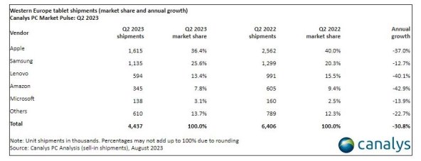 Isporuke tableta u Zapadnoj Europi, Canalys.jpg