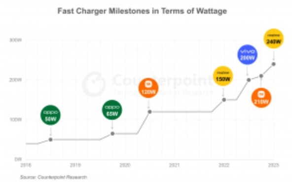 Brzo punjenje baterija pametnih telefona kroz vrijeme.jpg