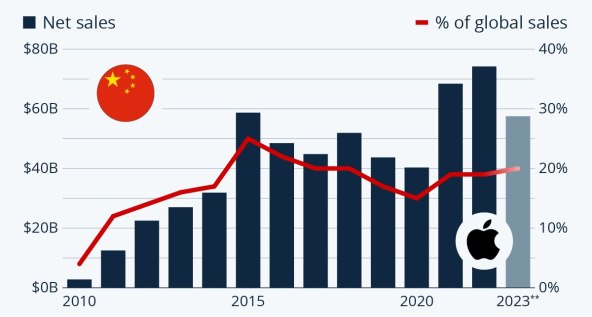 Appleova neto prodaja u Kini od fiskalne 2010. godine, Statista.jpg