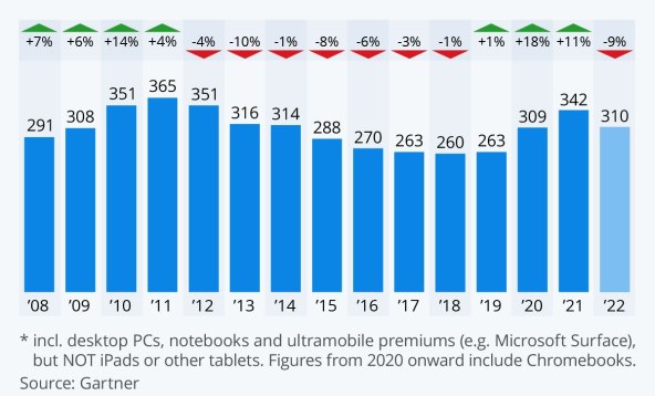 Isporuke PC računala u svijetu, u milijunima komada, Gartner.jpg