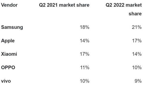 Isporuke pametnih telefona Q2 2021 vs Q2 2022.jpg
