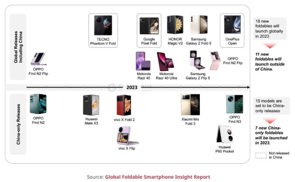 Status lansiranja sklopivih proizvoda u 2023. na globalnom i kineskom tržištu.jpg