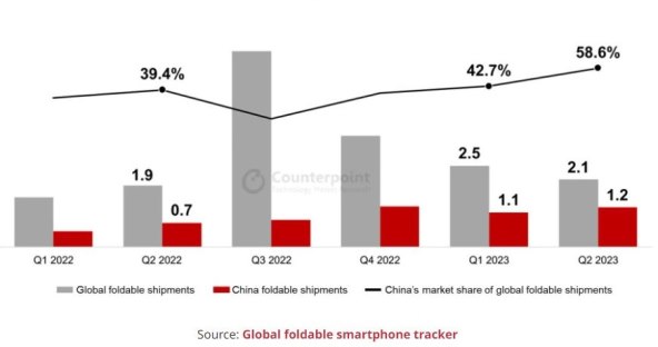 Globalne i kineske isporuke sklopivih pametnih telefona, Q1 2022-Q2 2023.jpg