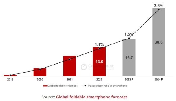 Globalna prognoza sklopivih pametnih telefona, 2023.-2024.jpg