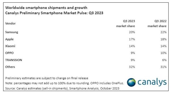 Isporuke pametnih telefona diljem svijeta Q3 2023, Canalys.jpg
