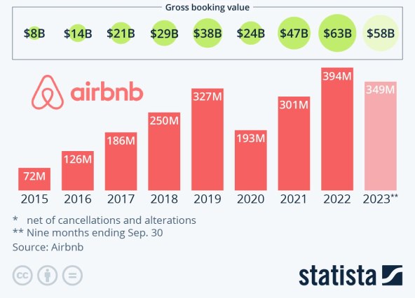 Broj noćenja preko Airbnb od 2015. godine, Statista.jpg