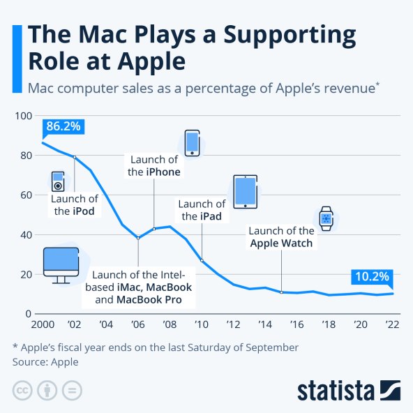 Prodaja Mac računala, kao postotak Appleovih prihoda, Statista.jpeg