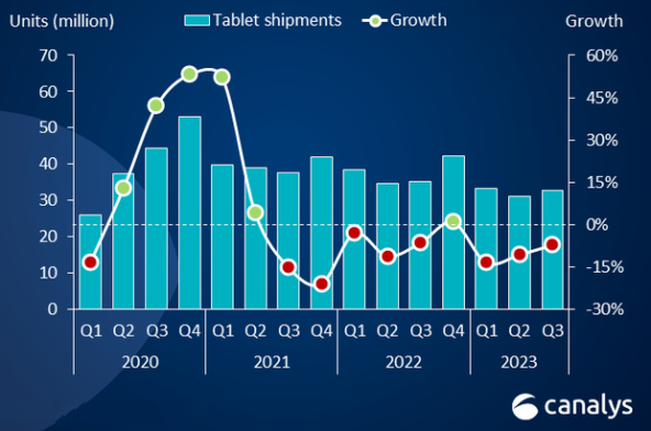 Isporuke tableta diljem svijeta u periodu od Q1 2020 do Q3 2023.jpg