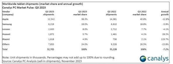 Isporuke tableta diljem svijeta (tržišni udio i godišnji rast), Canalys.jpg