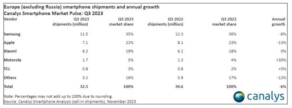 Isporuke pametnih telefona i godišnji rast u Europi (bez Rusije) u Q3 2023.jpg