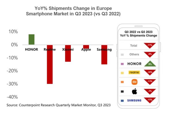 Isporuke pametnih telefona u Europi, Counterpoint.jpg