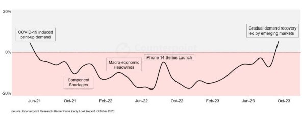 Globalna mjesečna prodaja pametnih telefona, Counterpoint Research.jpg