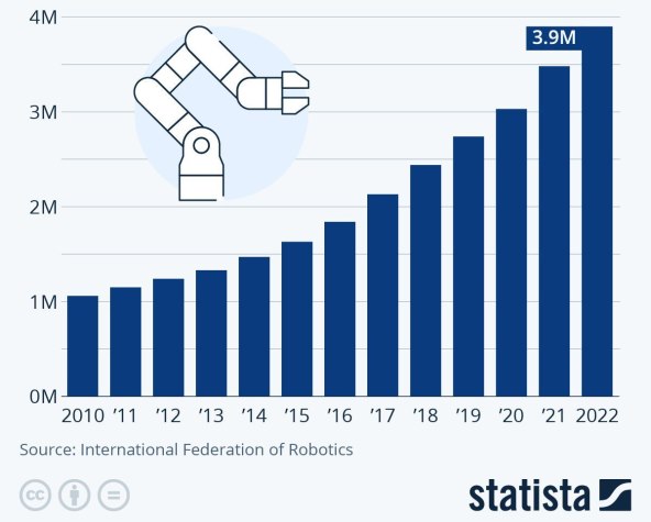 Broj industrijskih robota u svijetu, Statista.jpg