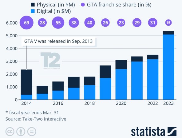 Take-Two Interactive prihodi i GTA prihodi, Statista.jpg