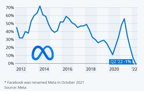 Facebook - Meta prihodi kroz godine, Statista.jpg