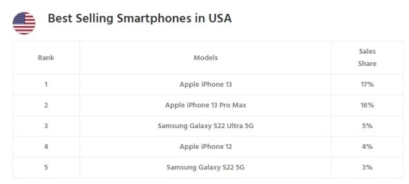 Najbolje prodavani pametni telefoni SAD.jpg