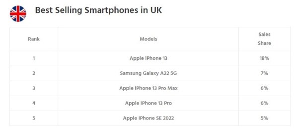 Najbolje prodavani pametni telefoni Velika Britanija.jpg