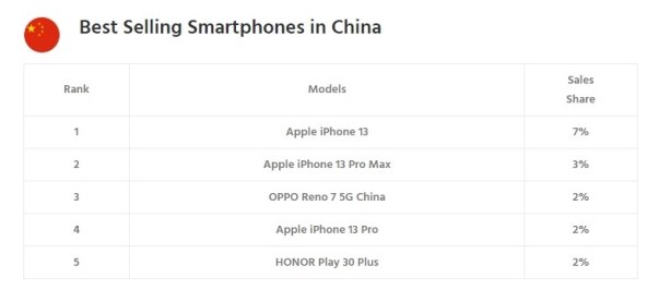 Najbolje prodavani pametni telefoni Kina.jpg