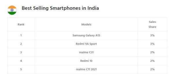 Najbolje prodavani pametni telefoni Indija.jpg