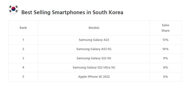 Najbolje prodavani pametni telefoni Južna Koreja.jpg