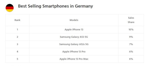 Najbolje prodavani pametni telefoni Njemačka.jpg