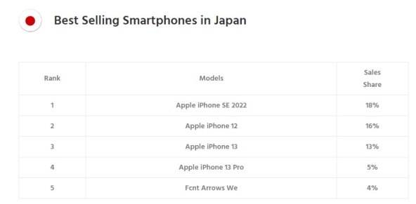 Najbolje prodavani pametni telefoni Japan.jpg