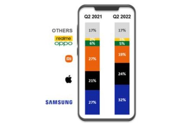 Prodaja pametnih telefona u Europi Q2 2022, Counterpoint (2).jpg