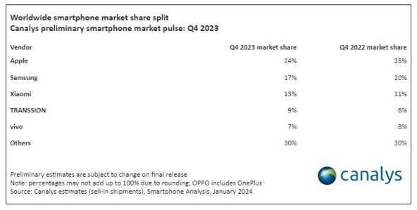 Isporuke pametnih telefona u svijetu u Q4 2023.jpg