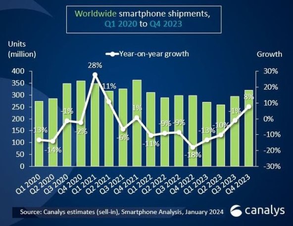 Isporuke pametnih telefona u svijetu od Q1 2020 do Q4 2023.jpg