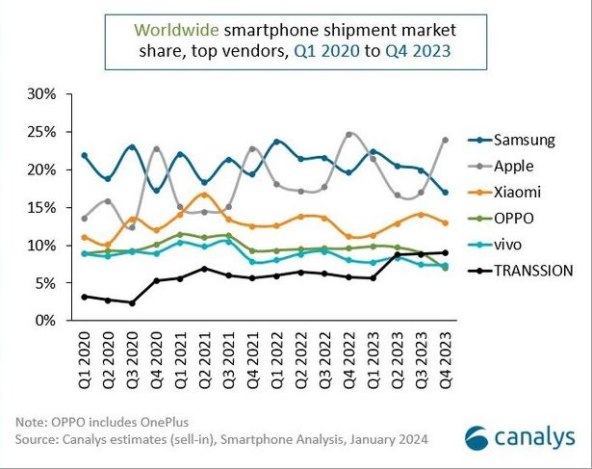 Udio u isporukama pametnih telefona u svijetu od Q1 2020 do Q4 2023.jpg