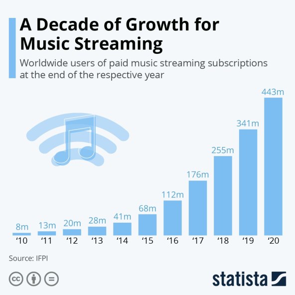 CD JE MRTAV, ŽIVIO STREAMING: 100 milijuna ljudi je u 2020. počelo plaćati glazbu