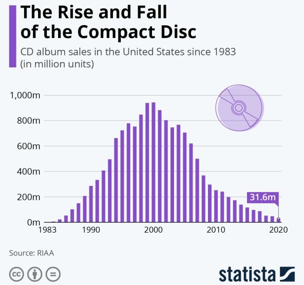 USPON I PAD KOMPAKT DISKA: Prodaja CD-a pala za čak 97 posto