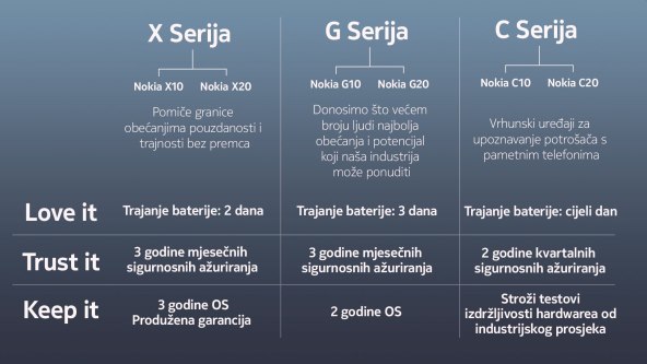 ČAK 6 NOVIH MODELA: Nokia je predstavila modele u tri različite linije