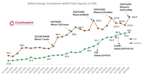 PROSJEČNI KAPACITET: Memorija u pametnim telefonima veća je od 100 GB