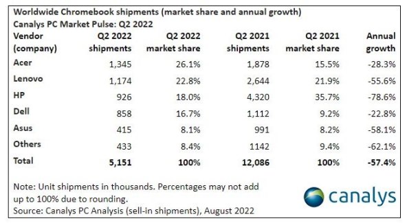Chromebook trziste u Q2 2022 (2).jpg