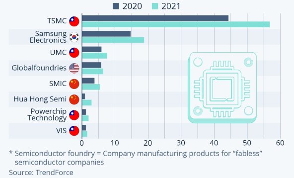 Godisnji prihodi proizvodjaca poluvodica, u milijardama USD, Statista.jpg
