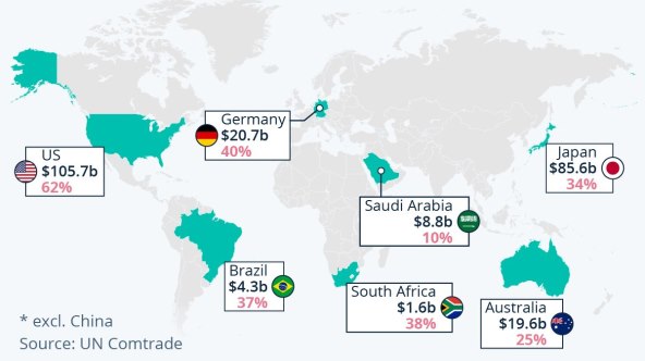 Trgovinski partneri Tajvana po regijama i vrijednosti u 2021. godini.jpg